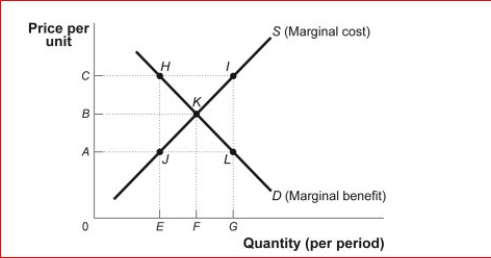 Figure: Market Failure     (Figure: Market Failure)  Look at the figure Market Failure.Suppose the supply curve represents the marginal cost of providing street lights in a neighborhood that is composed of two people, Ann and Joe.The demand curve represents the marginal benefit that Ann receives from the street lights.Suppose that Joe's marginal benefit from the street lights is a constant amount equal to AC.Providing F street lights is _______ because _. A) efficient; the marginal social benefit is equal to the marginal cost B) efficient; the marginal social benefit is greater than the marginal cost C) inefficient; the marginal social benefit is greater than the marginal cost D) inefficient; the marginal social benefit is less than the marginal cost 