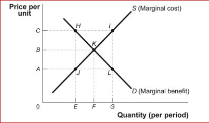 Figure: Market Failure     (Figure: Market Failure)  Look at the figure Market Failure.Suppose the supply curve represents the marginal cost of providing street lights in a neighborhood that is composed of two people, Ann and Joe.The demand curve represents the marginal benefit that Ann receives from the street lights.Suppose that Joe's marginal benefit from the street lights is a constant amount equal to AC.Providing G street lights is _______ because _. A) efficient; the marginal social benefit is equal to the marginal cost B) efficient; the marginal social benefit is greater than the marginal cost C) inefficient; the marginal social benefit is greater than the marginal cost D) inefficient; the marginal social benefit is less than the marginal cost 