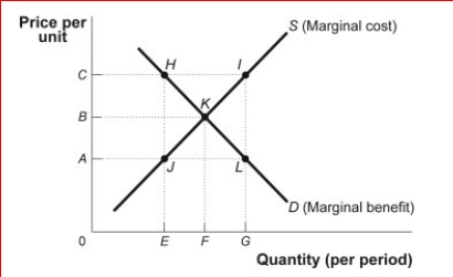 Figure: Market Failure     (Figure: Market Failure)  Look at the figure Market Failure.Suppose the supply curve represents the marginal cost of providing street lights in a neighborhood that is composed of two people, Ann and Joe.The demand curve represents the marginal benefit that Ann receives from the street lights.Suppose that Joe's marginal benefit from the street lights is a constant amount equal to AC.The market would provide street lights.The efficient Quantity of street lights is _. A) 0; F B) F; F C) E; F D) F; G 
