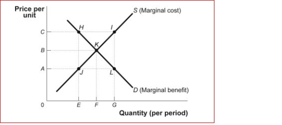 Figure: Market Failure   (Figure: Market Failure)  Look at the figure Market Failure.Suppose it represents the demand and marginal cost of pounds of shrimp in the bay.The additional cost of the shrimp due to the depletion of the common resource is equal to AC.The output of F is because ________. A) efficient; the marginal benefit is equal to the marginal social cost B) efficient; the marginal benefit is greater than the marginal social cost C) inefficient; the marginal benefit is less than the marginal social cost D) inefficient; the marginal benefit is greater than the marginal social cost 