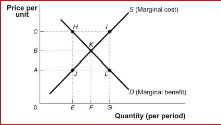 Figure: Market Failure     (Figure: Market Failure)  Look at the figure Market Failure.Suppose it represents the demand and marginal cost of pounds of shrimp in the bay.The additional cost of the shrimp due to the depletion of the common resource is equal to AC.At output F: A) too much shrimp is being produced. B) not enough shrimp is being produced. C) the efficient amount of shrimp is being produced. D) the socially optimum amount of shrimp is being produced. 