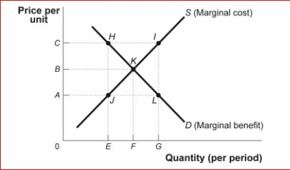 Figure: Market Failure     (Figure: Market Failure)  Look at the figure Market Failure.Suppose it represents the demand and marginal cost of pounds of shrimp in the bay.The additional cost of the shrimp due to the depletion of the common resource is equal to AC.The efficient output of shrimp is A) 0 B) E C) F D) G 