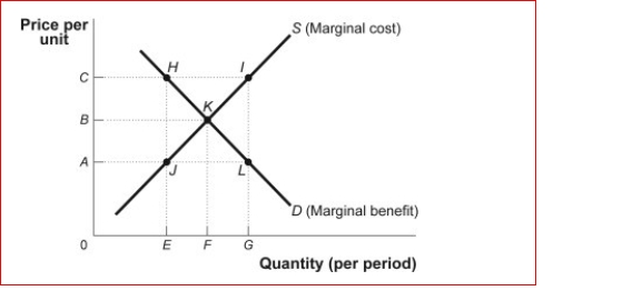 Figure: Market Failure   (Figure: Market Failure)  Look at the figure Market Failure.Suppose it represents the demand and marginal cost of pounds of shrimp in the bay.The additional cost of the shrimp due to the depletion of the common resource is equal to AC.The efficient price of shrimp is A) 0 B) A C) B D) C 