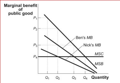 Scenario: Ben and Nick Two individuals, Ben and Nick, are the only members of a hypothetical community.They have revealed the marginal private benefits they each receive from a public good whose marginal social benefit is known.In addition, the marginal social cost (MSC)  of the public good is known and is constant.     (Scenario: Ben and Nick)  Refer to the information and figure in the scenario Ben and Nick.Q4: A) is the socially optimal level of public good provision. B) is equal to P₄ + P₃ in marginal social benefits. C) represents an amount at which the MSB is greater than the MSC. D) will not be produced, since neither Ben nor Nick finds benefit in it at this level. 