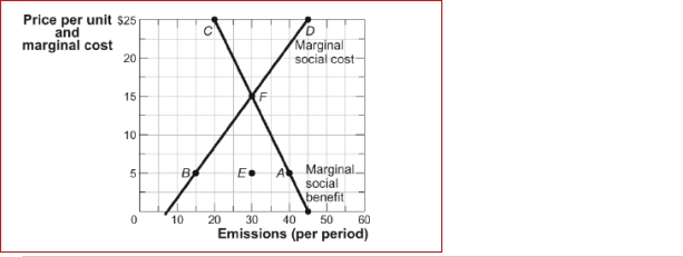 Figure: Pollution and Efficiency   (Figure: Pollution and Efficiency)  Point in the figure Pollution and Efficiency represents an efficient solution in this Market, where sulfur emissions is a result of production. A) A B) B C) E D) F 