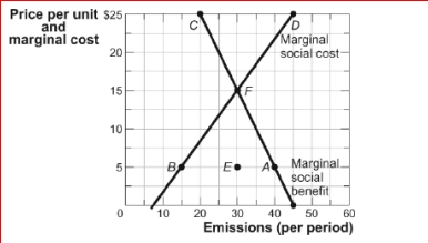 Figure: Pollution and Efficiency     (Figure: Pollution and Efficiency)  Look at the figure Pollution and Efficiency.In this market, where sulfur emissions are a result of production, an efficient solution takes place at a price of ________ and a quantity of _. A) $5; 40 B) $15; 30 C) $25; 30 D) $15; 15 