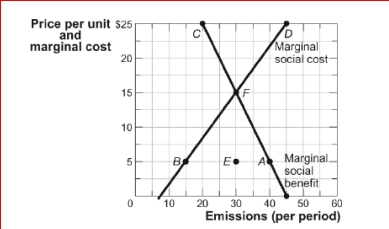 Figure: Pollution and Efficiency     (Figure: Pollution and Efficiency)  Look at the figure Pollution and Efficiency.In this market, where sulfur emission is a result of production, an efficient solution is one in which: A) MSB < MSC. B) MSC < MSB. C) total cost = total benefit. D) MSC = MSB. 