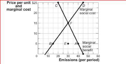 Figure: Pollution and Efficiency     (Figure: Pollution and Efficiency)  Look at the figure Pollution and Efficiency.If this market, where sulfur emission is a result of production, produced ________ units of emissions, then _. A) 30; it would be efficient . B) 30; MSB > MSC C) 45; total cost would equal total benefits D) 45; MSC = 0 