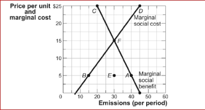 Figure: Pollution and Efficiency     (Figure: Pollution and Efficiency)  Look at the figure Pollution and Efficiency.If this market, where sulfur emissions are a result of production, produced ________ units of emissions, then _. A) 40; MSB = MSC B) 30; MSB < MSC C) 40; MSB < MSC D) 30; MSC < MSB 