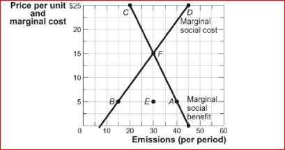 Figure: Pollution and Efficiency     (Figure: Pollution and Efficiency)  Look at the figure Pollution and Efficiency.In this market, where sulfur emission is a result of production, too much pollution is found when the price is ________ and the quantity is _. A) $5; 15 B) $5; 40 C) $25; 20 D) $5; 30 