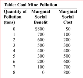     (Table: Coal Mine Pollution)  The table Coal Mine Pollution shows the marginal social benefit and the marginal social cost of various amounts of pollution from a coal mine.The efficient quantity of pollution is tons. A) 0 B) 2 C) 4 D) 8 