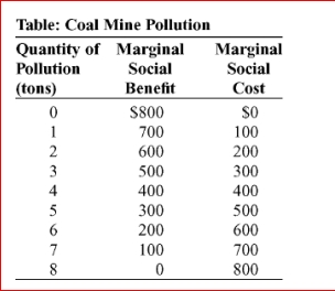     (Table: Coal Mine Pollution)  The table Coal Mine Pollution shows the marginal social benefit and the marginal social cost of various amounts of pollution from a coal mine.If 2 tons of pollution is produced: A) too much pollution is produced. B) the efficient amount of pollution is produced. C) not enough pollution is produced. D) the socially optimum amount of pollution is produced. 