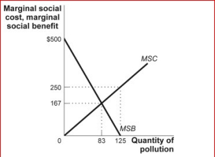 Figure: The Optimal Quantity of Pollution     (Figure: The Optimal Quantity of Pollution)  The figure The Optimal Quantity of Pollution shows the marginal social cost (MSC)  and marginal social benefit (MSB)  for firms that pollute the air with sulfur dioxide.Using the figure, the optimal Pigouvian tax per unit of pollution is: A) $500. B) $250. C) $167. D) $83. 