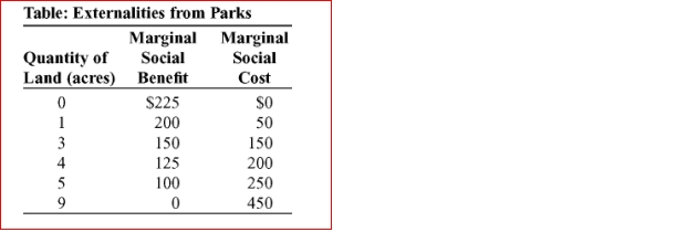   (Table: Externalities from Parks)  The table Externalities from Parks shows the marginal social benefit and the marginal social cost of preserving various amounts of land in a city for a public park.If 1 acre is dedicated to the park, the park is A) too large. B) the socially optimum size. C) too small. D) the efficient size. 