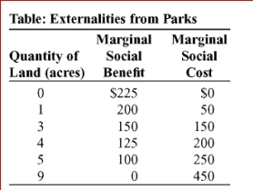     (Table: Externalities from Parks)  The table Externalities from Parks shows the marginal social benefit and the marginal social cost of preserving various amounts of land in a city for a public park.If 5 acres is dedicated to the park, this outcome is _________ because _ . A) efficient; MSB = MSC B) efficient; MSB > MSC C) inefficient; MSB > MSC D) inefficient; MSB < MSC 