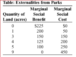     (Table: Externalities from Parks)  The table shows the marginal social benefit and the marginal social cost of preserving various amounts of land in a city for a public park.If 5 acres is dedicated to the park, the park is: A) too large. B) the socially optimum size. C) too small. D) the efficient size. 