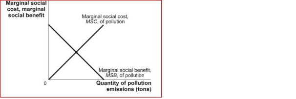 Figure: The Socially Optimal Quantity of Pollution   (Figure: The Socially Optimal Quantity of Pollution)  In the figure The Socially Optimal Quantity of Pollution, without government intervention: A) firms will continue to pollute until the marginal social benefit is zero. B) firms will continue to pollute until the marginal social benefit is $200. C) the optimal quantity of pollution will occur. D) The outcome cannot be determined without more information. 