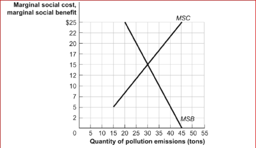 Figure: Efficiency and Pollution     (Figure: Efficiency and Pollution)  Look at the figure Efficiency and Pollution.In the absence of government intervention, the amount of pollution will be: A) 20 tons. B) 30 tons. C) 40 tons. D) 45 tons. 