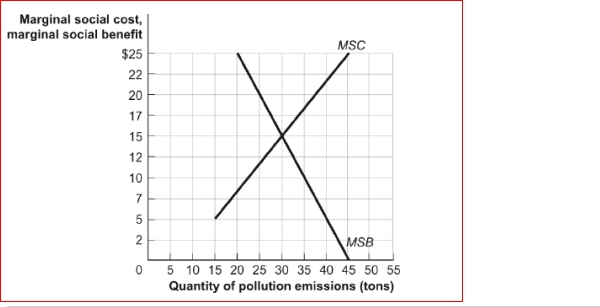 Figure: Efficiency and Pollution   (Figure: Efficiency and Pollution)  Look at the figure Efficiency and Pollution.In the absence of government intervention, the marginal social cost of pollution will exceed the marginal benefit of pollution by: A) $25.00. B) $16.67. C) $15.00. D) $0.00. 