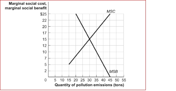 Figure: Efficiency and Pollution   (Figure: Efficiency and Pollution)  Look at the figure Efficiency and Pollution.The socially optimal quantity of pollution is: A) 0 tons. B) 20 tons. C) 30 tons. D) 45 tons. 