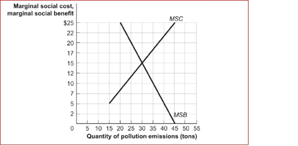 Figure: Efficiency and Pollution   (Figure: Efficiency and Pollution)  Look at the figure Efficiency and Pollution.If this market produced tons of Pollution, then _. A) 30; it would be efficient B) 45; marginal social cost would be less than marginal social benefit C) 20; marginal social benefit would be less than marginal social cost D) 20; the marginal social benefit would be $7. 