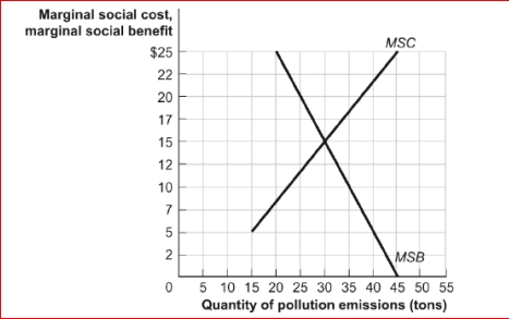 Figure: Efficiency and Pollution     (Figure: Efficiency and Pollution)  Look at the figure Efficiency and Pollution.A Pigouvian tax of $10 will result in a quantity of pollution for which the: A) marginal social benefit is less than the marginal social cost. B) marginal social benefit exceeds the marginal social cost. C) marginal social benefit equals the marginal social cost. D) resources are allocated efficiently. 