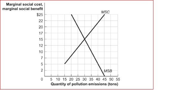 Figure: Efficiency and Pollution   (Figure: Efficiency and Pollution)  Look at the figure Efficiency and Pollution.If the government imposed an environmental standard that did not allow the quantity of pollution to exceed 30 tons, there would be: A) a socially optimal quantity of pollution. B) too little pollution, because the marginal social benefit of pollution would exceed the marginal social cost of pollution. C) too much pollution, because the marginal social cost of pollution would exceed the marginal social benefit of pollution. D) too much pollution, because any pollution is too much from an economist's perspective. 