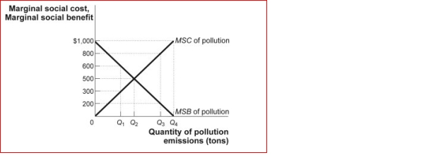 Figure: MSB and MSC of Pollution   (Figure: MSB and MSC of Pollution)  The figure MSB and MSC of Pollution shows the marginal social cost and marginal social benefit of pollution.If the current level of pollution is at Q₁: A) not enough pollution is being emitted, as the MSB > MSC. B) not enough pollution is being emitted, as the MSB < MSC. C) too much pollution is being emitted, as the MSB > MSC. D) the socially optimal amount of pollution is being emitted, as the MSB = MSC. 