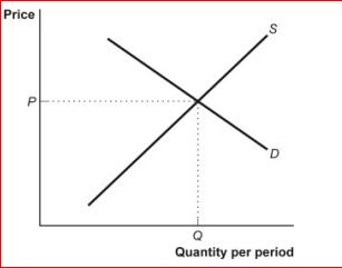 Figure: Model of a Competitive Market     (Figure: Model of a Competitive Market)  Given the figure Model of a Competitive Market, if a tax is imposed on sellers, the equilibrium price will ________ and the equilibrium quantity will _. A) increase; decrease B) remain the same; increase C) remain the same; decrease D) increase; increase 
