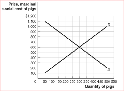 Figure: Negative Externalities and Raising Pigs for Pork     (Figure: Negative Externalities and Raising Pigs for Pork)  Refer to the figure Negative Externalities and Raising Pigs for Pork.If the marginal external cost of raising a pig for pork is $200, then the socially optimal quantity of pigs to raise is and The socially optimal price is _. A) 150; $900 B) 200; $800 C) 250; $700 D) 300; $800 