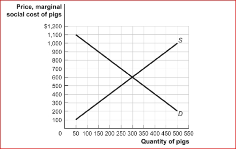 Figure: Negative Externalities and Raising Pigs for Pork     (Figure: Negative Externalities and Raising Pigs for Pork)  Refer to the figure Negative Externalities and Raising Pigs for Pork.If the marginal external cost of raising a pig for pork is $400, then the socially optimal quantity of pigs to raise is and The socially optimal price is _. A) 150; $900 B) 200; $800 C) 250; $700 D) 300; $1,200 