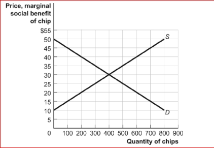 Figure: Positive Externalities and the Production of Semiconductor Chips     (Figure: Positive Externalities and the Production of Semiconductor Chips)  Look at the figure Positive Externalities and the Production of Semiconductor Chips.If the marginal external cost of producing a chip is $20, then the socially optimal quantity of chips is ________ and the socially optimal price is _. A) 200; $20 B) 300; $35 C) 500; $25 D) 600; $40 