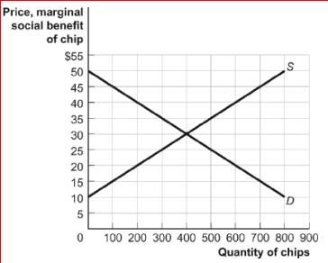 Figure: Positive Externalities and the Production of Semiconductor Chips     (Figure: Positive Externalities and the Production of Semiconductor Chips)  Look at the figure Positive Externalities and the Production of Semiconductor Chips.If the socially optimal production of chips is 500, the government could achieve the socially optimal level of production by granting a Pigouvian subsidy of: A) $5. B) $10. C) $15. D) $20. 
