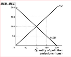 Figure: The Quantity of Pollution     (Figure: The Quantity of Pollution)  Look at the table The Quantity of Pollution.If the amount of pollution emitted is 150, then: A) this economy needs to increase production of this good. B) the marginal social benefit is greater than the marginal social cost of pollution. C) the production of pollution is not socially optimal. D) this economy is producing at the socially optimal level of pollution. 