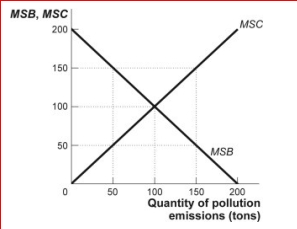 Figure: The Quantity of Pollution     (Figure: The Quantity of Pollution)  Look at the table The Quantity of Pollution.The socially optimal level of pollution emissions for this economy is: A) 0. B) 50. C) 100. D) 150. 