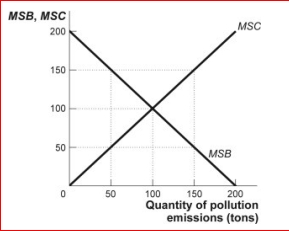 Figure: The Quantity of Pollution     (Figure: The Quantity of Pollution)  Look at the table The Quantity of Pollution.When this economy produces 50 tons of emissions, it: A) is producing below its socially optimal level of production. B) finds that the marginal social cost is greater than the marginal social benefit. C) is not recognizing the marginal private benefits or costs. D) is producing at its socially optimal level of production. 