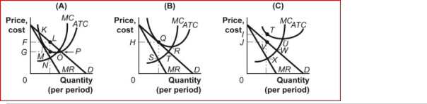 <strong>Figure: Firms in Monopolistic Competition (Figure: Firms in Monopolistic Competition) In panel A of the figure Firms in Monopolistic Competition, economic profit per unit is:</strong> A)KL. B)LM. C)MN. D)NO.