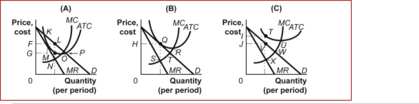 <strong>Figure: Firms in Monopolistic Competition (Figure: Firms in Monopolistic Competition) In panel C of the figure Firms in Monopolistic Competition, economic loss per unit is:</strong> A)XT. B)UW. C)VW. D)VT.