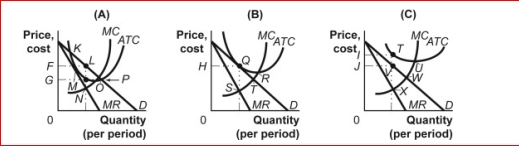 Figure: Firms in Monopolistic Competition     (Figure: Firms in Monopolistic Competition)  Look at the figure Firms in Monopolistic Competition.There will be zero economic profit earned if the profit-maximizing price is ________ in panel _. A) F; A B) G; A C) H; B D) I; C 