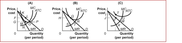 Figure: Firms in Monopolistic Competition   (Figure: Firms in Monopolistic Competition)  Look at the figure Firms in Monopolistic Competition.There will be a negative economic profit (or an economic loss)  earned at the profit-maximizing price ________ in panel _. A) G; A B) H; B C) I; C D) J; C 