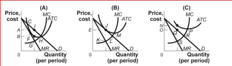 Figure: Profits in Monopolistic Competition     (Figure: Profits in Monopolistic Competition)  In panel A of the figure Profits in Monopolistic Competition, the profit-maximizing quantity of output is determined by the intersection at point: A) G. B) F. C) H. D) C. 