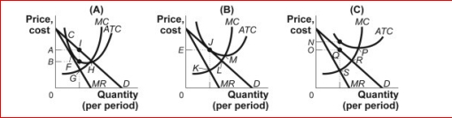 Figure: Profits in Monopolistic Competition     (Figure: Profits in Monopolistic Competition)  In panel B of the figure Profits in Monopolistic Competition, the profit-maximizing quantity of output is determined by the intersection at point: A) J. B) K. C) L. D) M. 