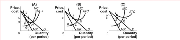 Figure: Profits in Monopolistic Competition     (Figure: Profits in Monopolistic Competition)  Look at the figure Profits in Monopolistic Competition.A positive economic profit is earned if the profit-maximizing price is ________ in panel _. A) E; B B) B; A C) A; A D) N; C 