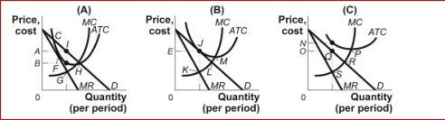 Figure: Profits in Monopolistic Competition     (Figure: Profits in Monopolistic Competition)  Look at the figure Profits in Monopolistic Competition.A zero economic profit is earned if the profit-maximizing price is ________ in panel _. A) A; A B) B; A C) N; C D) E; B 