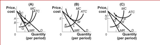 Figure: Profits in Monopolistic Competition     (Figure: Profits in Monopolistic Competition)  Look at the figure Profits in Monopolistic Competition.A negative economic profit (or economic loss)  is earned if the profit-maximizing price is ________ in panel _. A) E; B B) B; A C) N; C D) O; C 