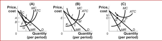 Figure: Profits in Monopolistic Competition     (Figure: Profits in Monopolistic Competition)  Look at the figure Profits in Monopolistic Competition.A long-run equilibrium is illustrated at the profit-maximizing price ________ in panel _. A) A; A B) E; B C) B; A D) N; C 