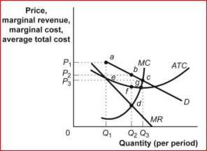 Figure: The Restaurant Market     (Figure: The Restaurant Market)  The figure The Restaurant Market shows curves facing a typical restaurant in a community.Assume that many firms, differentiated products, and easy entry and easy exit characterize the restaurant market.The restaurant shown here will maximize profits at quantity: A) Q₁. B) Q₂. C) Q₃. D) Not enough information is given to answer the question. 