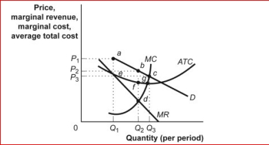 Figure: The Restaurant Market     (Figure: The Restaurant Market)  The figure The Restaurant Market shows curves facing a typical restaurant in a community.Assume that many firms, differentiated products, and easy entry and easy exit characterize the restaurant market.For the restaurant shown here, the profit-maximizing price is: A) P₁. B) P₂. C) P₃. D) Not enough information is given to answer the question. 