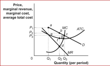 Figure: The Restaurant Market     (Figure: The Restaurant Market)  The figure The Restaurant Market shows curves facing a typical restaurant in a community.Assume that many firms, differentiated products, and easy entry and easy exit characterize the restaurant market.For the restaurant shown here, the profit per unit is: A) ae. B) fd. C) bf. D) bd. 