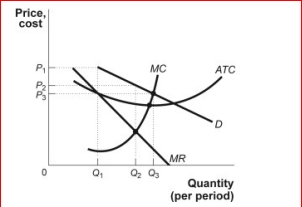 Figure: The Market for Gas Stations     (Figure: The Market for Gas Stations)  Look at the figure The Market for Gas Stations.This market is characterized by many firms, differentiated products, easy entry, and easy exit.In long-run equilibrium, the economic profit earned by the typical gas station in the community will be: A) equal to the level shown in the figure. B) negative. C) zero. D) Not enough information is given to answer the question. 